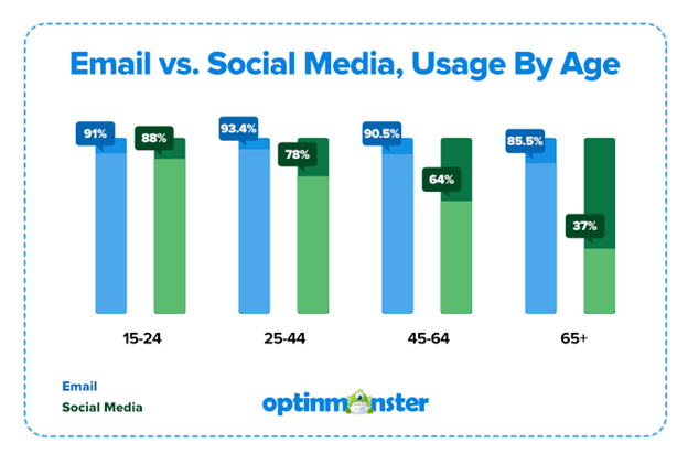 Email vs Scoial Media by Age Group