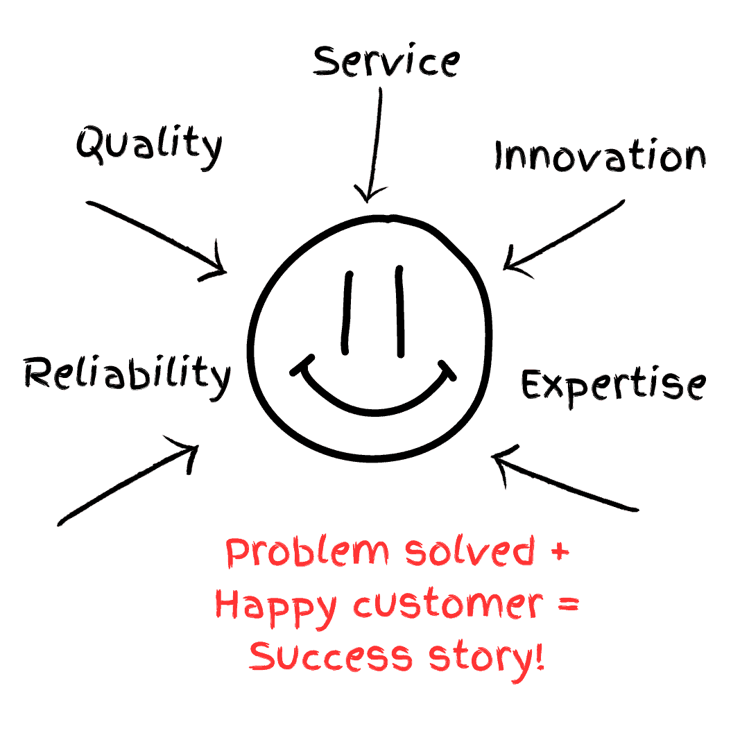 Happy customer equals a success story