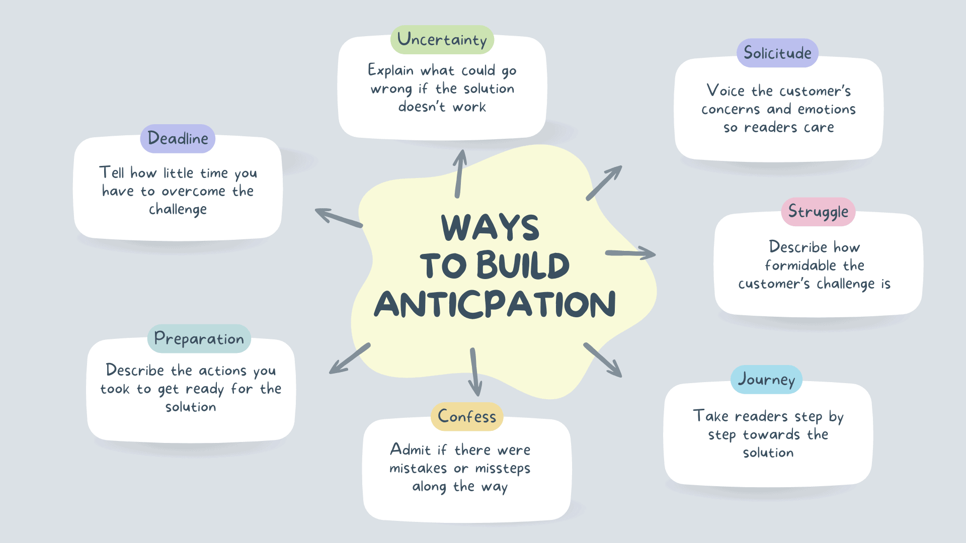 Mind map on how to build anticipation in a success story