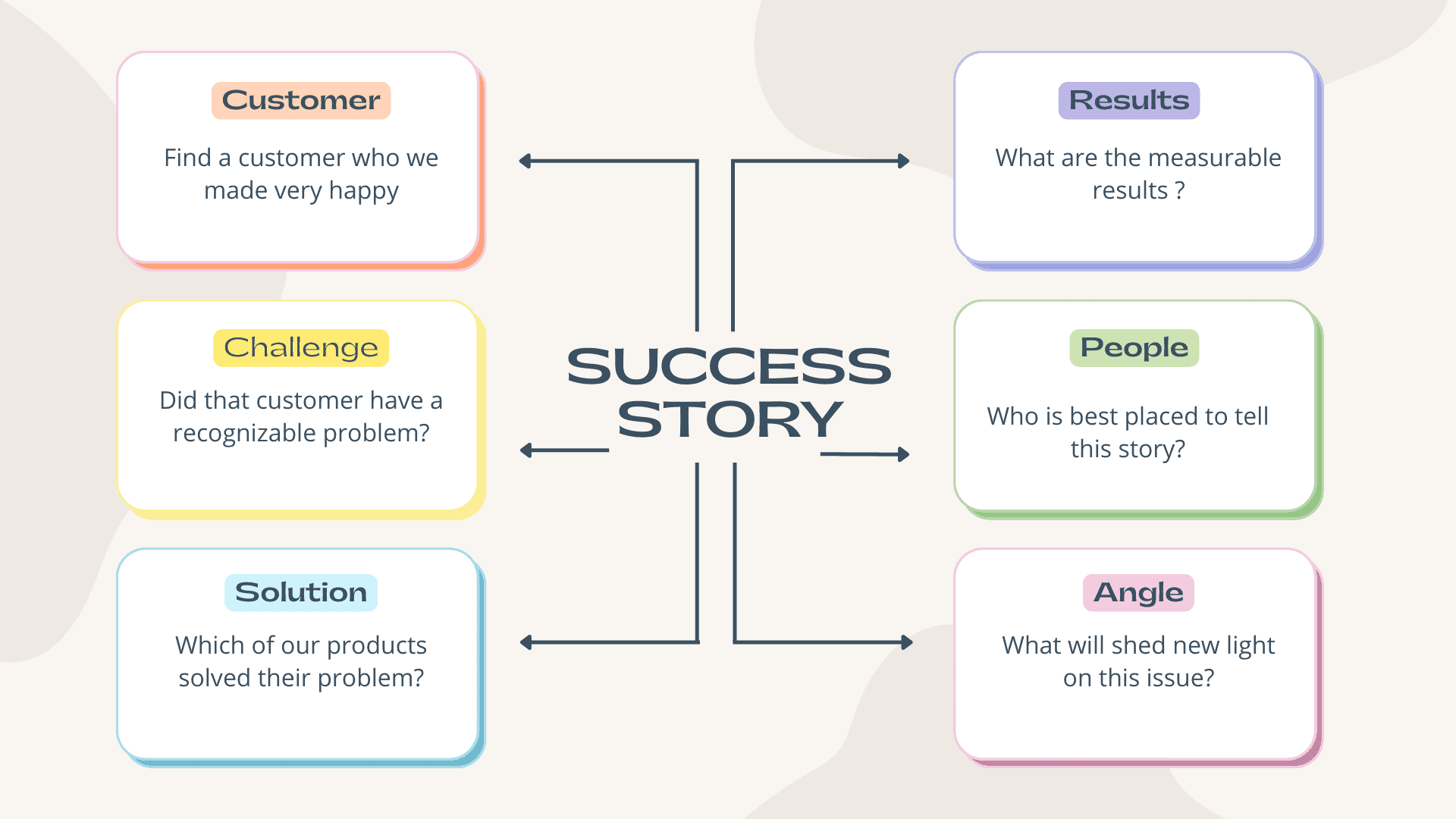 Success story simple mind map