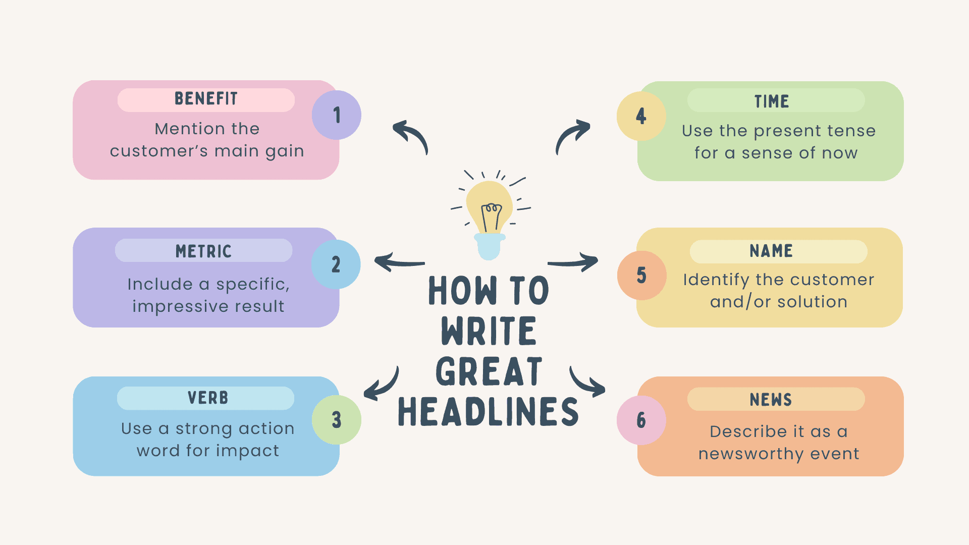 How to write great headlines